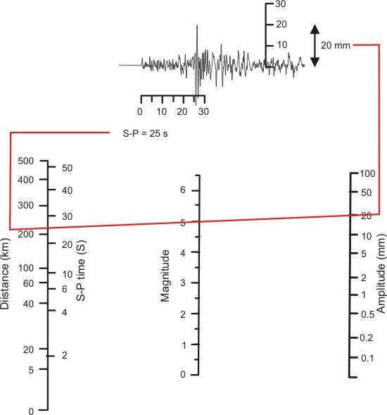 The Richter Scale: How the size of an earthquake is determined